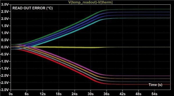 图七 :  NTC的温度测量不确定性dR25 = 0.5%（但dB =+/-1.5%），固定电阻容差为+/-0.25%。 (source:威世)