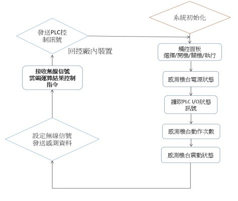 图12 : 智慧机上盒装置程式流程图