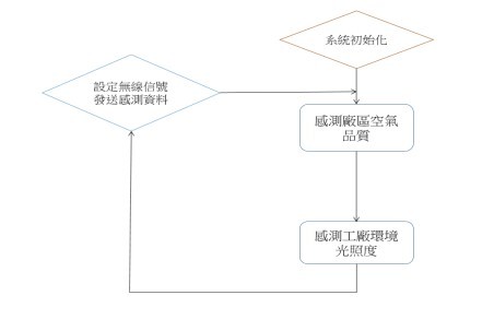 图13 : 工厂环境监控盒装置程式流程图