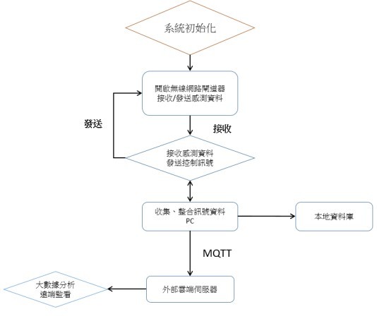 图14 :  主控台程式流程图