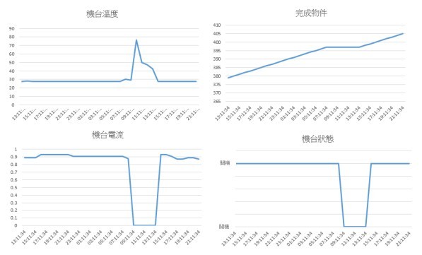 图22 : 工厂机台数据模拟分析图