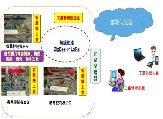 图3 : 智慧机上盒系统架构图