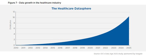 图七 : 医疗保健业资料成长（图表取自英文版报告）