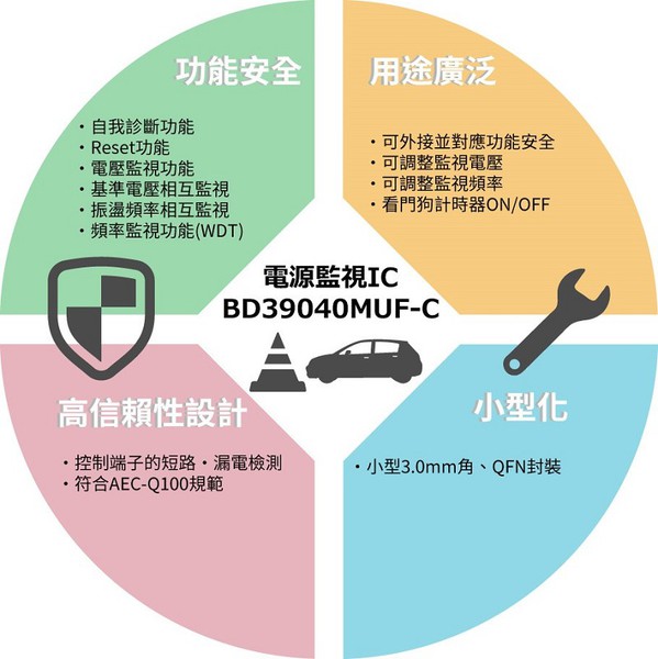 圖三 : BD39040MUF-C具有功能安全、高信賴性設計、用途廣泛及小型化等四大特色。