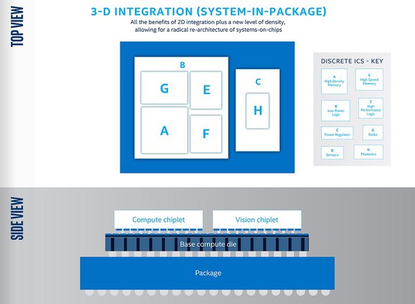 图五 : 英特尔Foveros的区块与架构原理（source: intel）