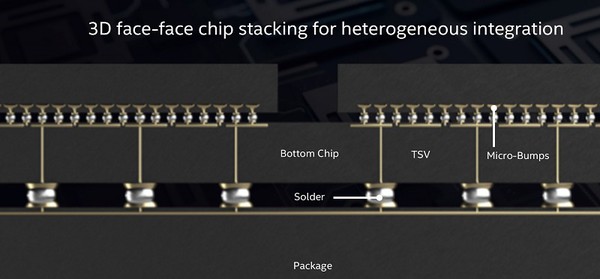 图六 : Foveros的TSV与微凸块叠合示意（source: intel）