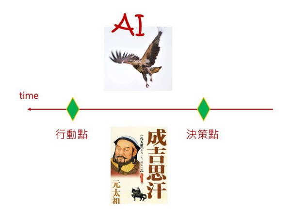 图三 : AI神?与决策者（source：百度）