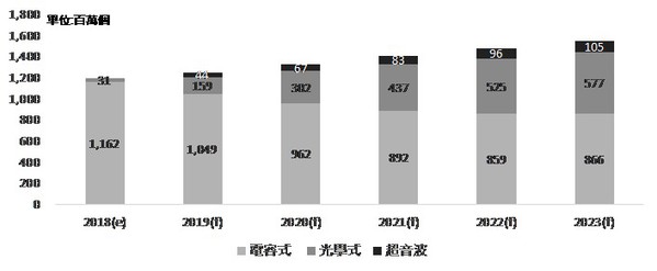 圖三 : 全球智慧型手機指紋辨識模組2018-2023年出貨量   （資料來源:資策會MIC，2019年4月）