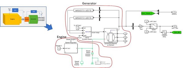 圖2 : 以Simulink建立的發電機組子系統模型