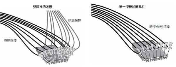 圖二 : 「雙探測」需要在每個測試點使用兩組探棒，因而降低了量測品質。可透過同一組探棒的狀態與時序擷取功能進行同步探測，以提供一個較簡單、較乾淨的量測環境。~The End