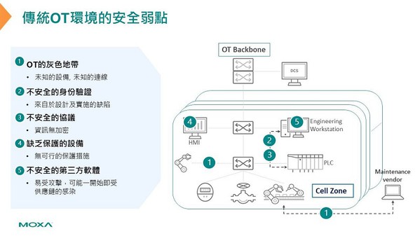 图2 : 传统OT环境的安全弱点