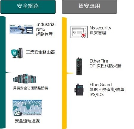 图3 : 安全网路与资安应用