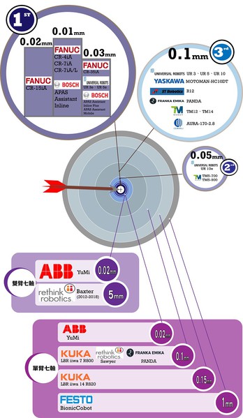 图三 : 12家厂商各协作机器人型号的反复精度比较。(制图／CTIMES 2019)