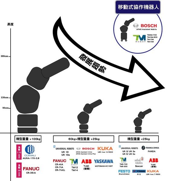 图四 : 12家厂商各协作机器人型号的机身设计比较。(制图／CTIMES 2019)