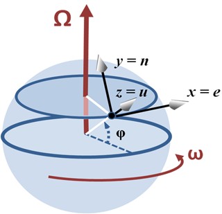 图6 : Coriolis Forc[6]