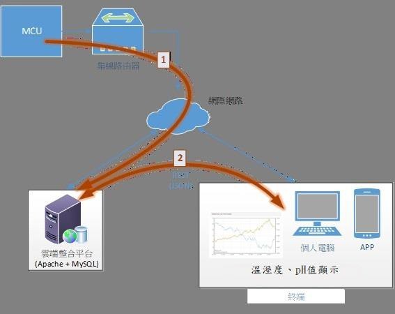 圖8 : 雲端控制系統流程圖