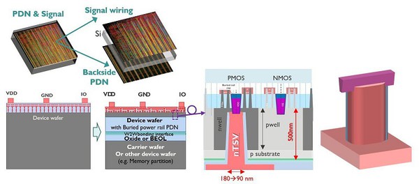 图三 : 功能元件的晶背电源供应网路原理是应用奈米级矽穿孔技术，以穿过超薄的矽元件层，接触埋入式电轨。