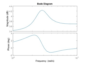 圖9 : 控制系統的波德響應