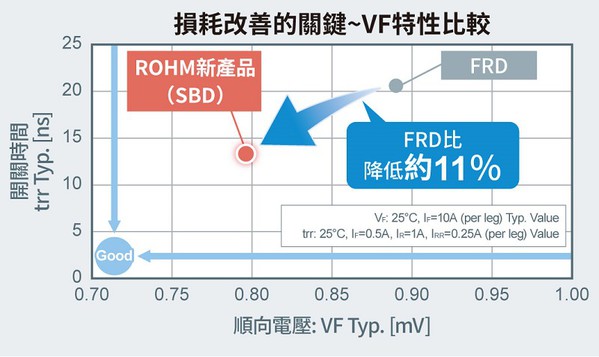 图二 : 耗损改善的关键VF特性比较