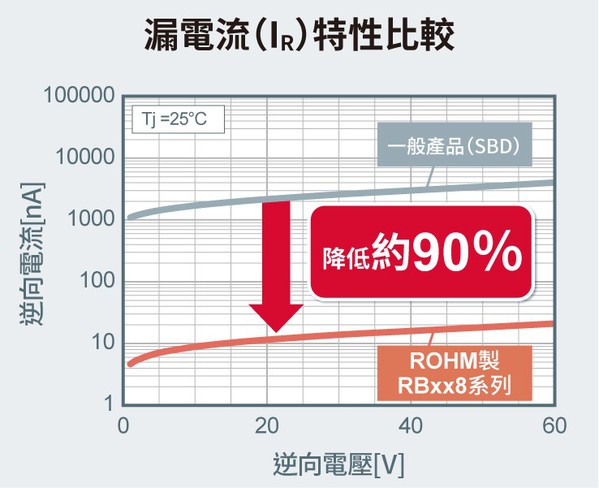 圖四 : 漏電流特性比較