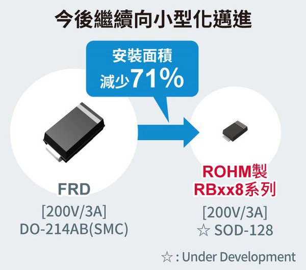 图五 : 今後继续向小型化迈进