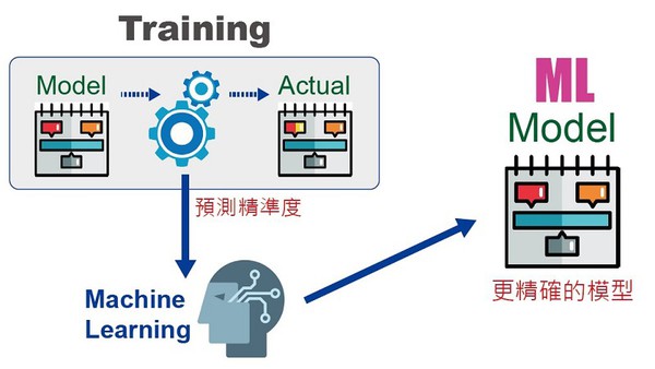 图一 : 机器学习导入晶片设计的流程示意。