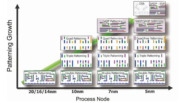 圖一 : 5奈米的晶片在設計的資料量上暴漲了數倍以上。（資料來源:Cadence）