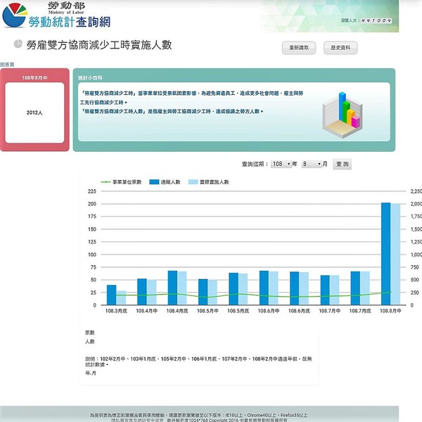 圖1 : 根據勞動部最新公布截至8月15日共有26家企業實施無薪假、人數2,012人，再創今年新高。（source：勞動部）