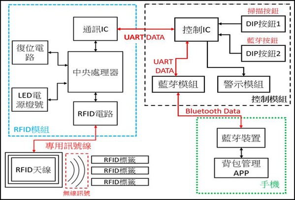 图一 : 系统架构图