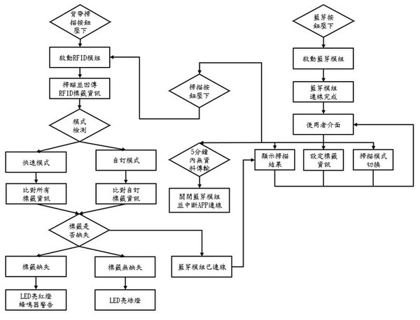 圖六 : 系統運作流程