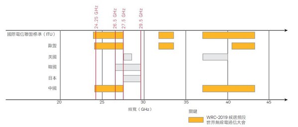 图一 :  6GHz以上NR部署的候选频段（source:keysight.com）