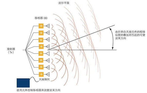 图二 : 相位阵列的基本操作（source:keysight.com）