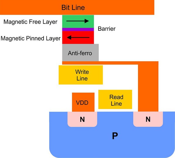 圖一 : MRAM結構圖