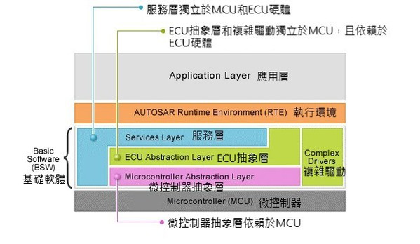 圖1 : AUTOSAR軟體架構