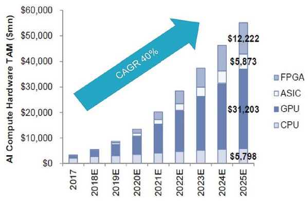 圖一 : AI運算硬體元件的世界規模成長預估。（source：Goldman Sachs 2018）