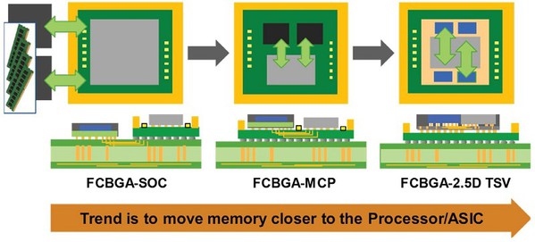 圖三 : 先進的封裝發展趨勢。（source：AMKOR）