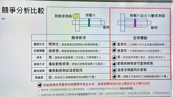 图3 : 与市面上其他智慧螺杆最大不同，便在於将超薄型复合式感测模组与滚珠螺杆中的螺帽完整结合取代预压片，无论机台处於静态或动态运转时，皆可更直接、即时取得预压力及温度的智慧螺杆进给系统。(source：全球传动)