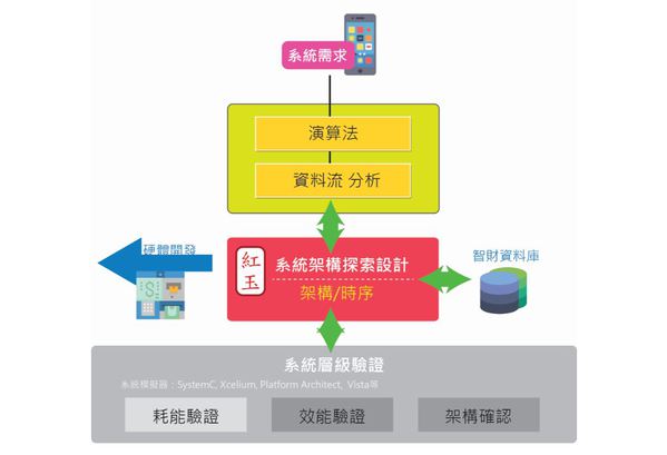 圖二 : 紅玉ESL設計流程示意圖。（製圖CTIMES，來源：擷發科技）