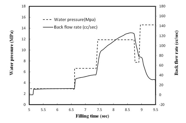 圖五 : 滿射倒流法水壓及倒流流率變化圖
