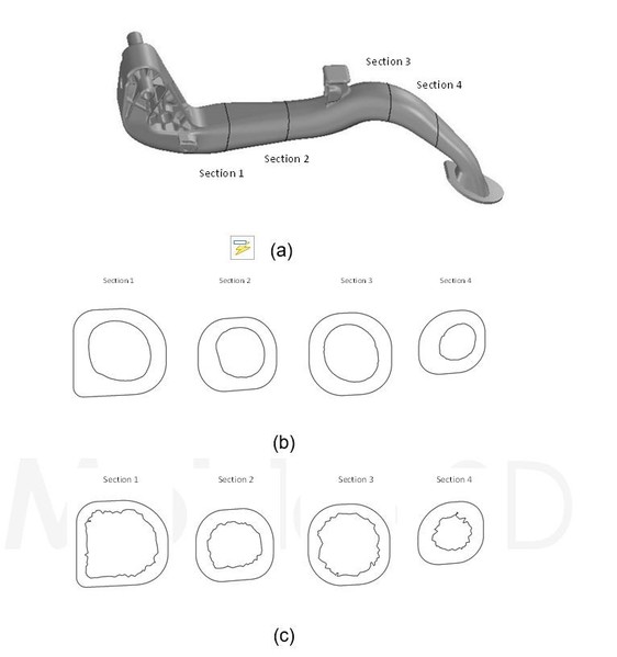 图七 : 车踏板件不同截面掏空比较：（a）截面位置示意图、（b）实验结果、（c）模拟结果