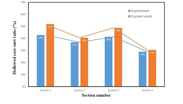 图八 : 实验及模拟在不同截面的掏空面积比例比较
