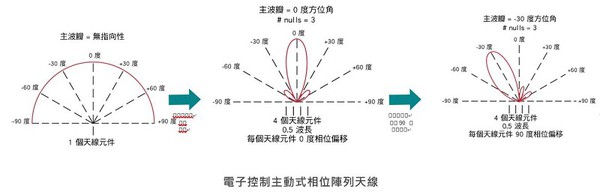 图一 : 设置更多天线元件和相位偏移来建立波束场型