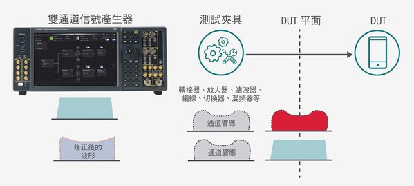 图四 : 采用系统级校验来修正接收器测试的通道响应