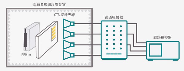 图五 : 将网路模拟器结合通道模拟器和射频收发模组。可在真实通道条件下进行基地台效能评估和最佳化