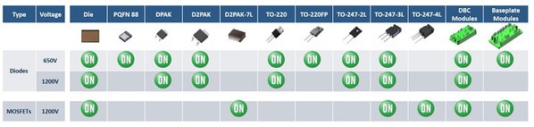 图三 : 安森美半导体的碳化矽二极体及FET阵容