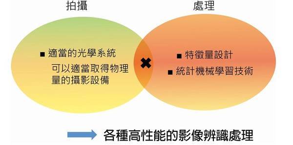 圖一 : 機器視覺進行檢測必須的關鍵技術。（source：RICOH，智動化整理）