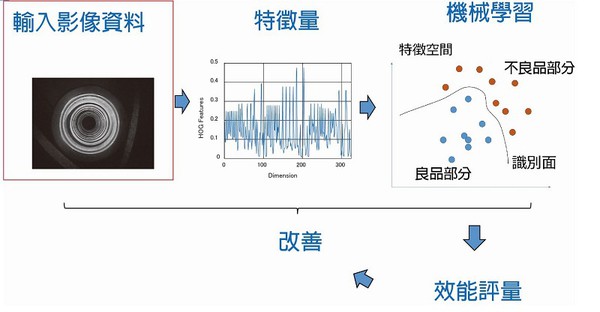 圖三 : 機器視覺藉由機械學習來進行外觀檢查開發流程。（source：RICOH，智動化整理）