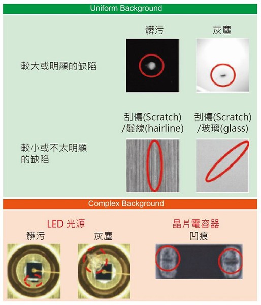 圖四 : 是各種外觀檢查的缺陷狀態分類。（source：OMRON，智動化整理）