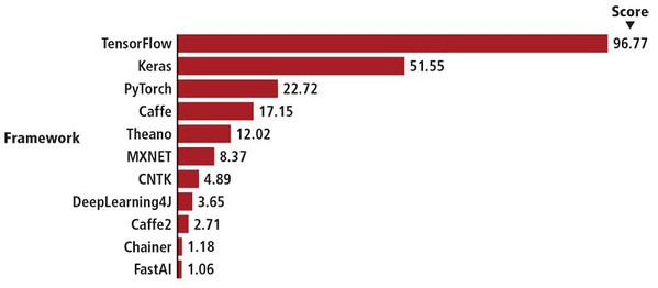 圖八 : Keras已經證明，基於11個資料來源，Google的TensorFlow機器學習庫是最廣泛採用的機器學習軟體。