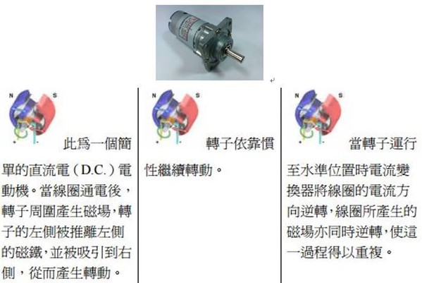 圖11 : 直流馬達與工作原理圖